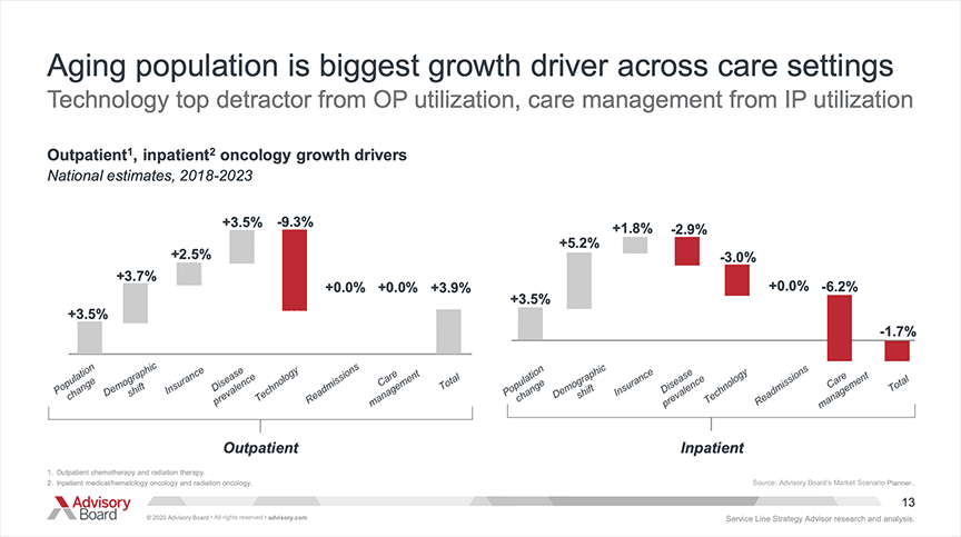 Aging population is biggest growth driver across care settings