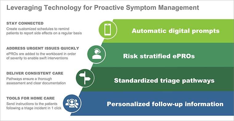 Leverage technology to manage symptoms